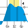 Neptune Beach tide chart for Wednesday, December 4, 2024