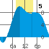 Neptune Beach tide chart for Thursday, December 5, 2024