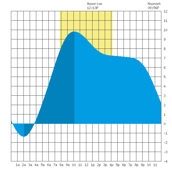 Neptune Beach tide chart for Friday, December 6, 2024