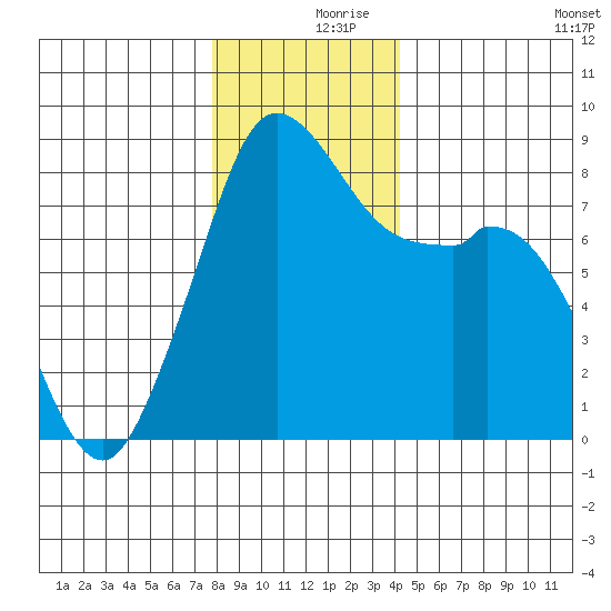 Neptune Beach tide chart for Saturday, December 7, 2024
