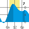 Neptune Beach tide chart for Saturday, December 7, 2024