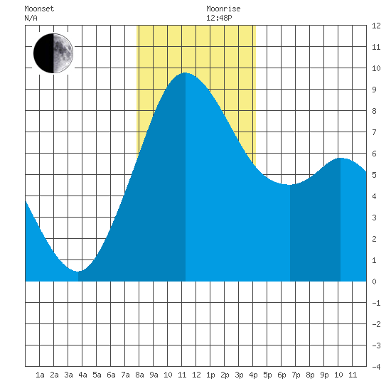 Neptune Beach tide chart for Sunday, December 8, 2024