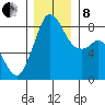 Neptune Beach tide chart for Sunday, December 8, 2024
