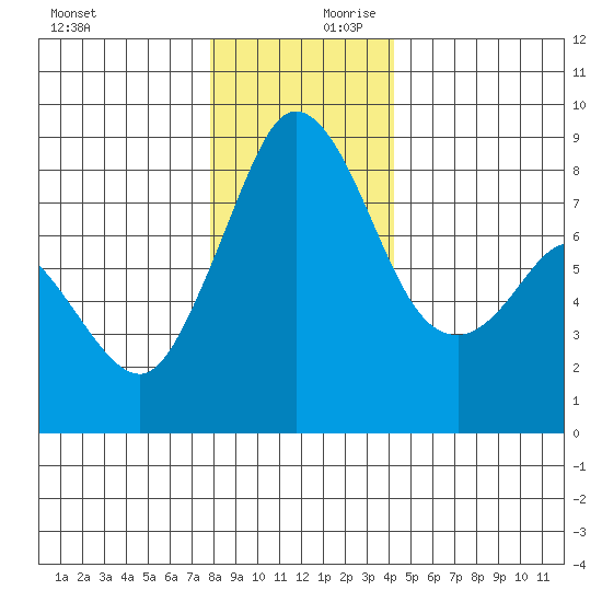 Neptune Beach tide chart for Monday, December 9, 2024