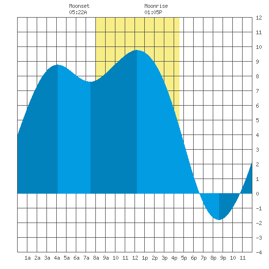 Neptune Beach tide chart for Friday, January 10, 2025