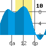 Neptune Beach tide chart for Friday, January 10, 2025