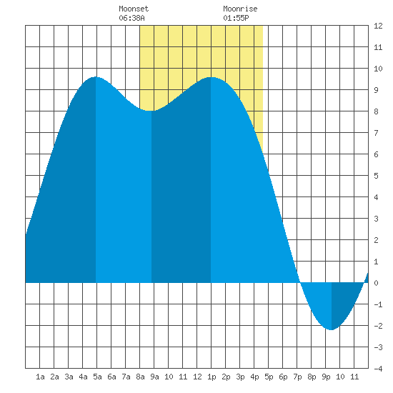 Neptune Beach tide chart for Saturday, January 11, 2025