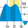 Neptune Beach tide chart for Saturday, January 11, 2025