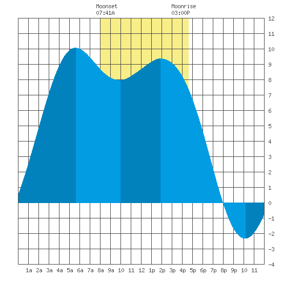 Neptune Beach tide chart for Sunday, January 12, 2025