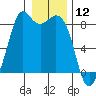 Neptune Beach tide chart for Sunday, January 12, 2025