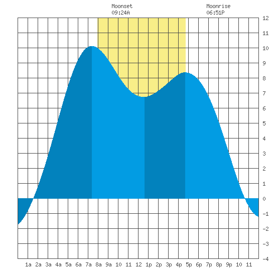 Neptune Beach tide chart for Wednesday, January 15, 2025
