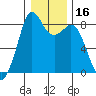 Neptune Beach tide chart for Thursday, January 16, 2025