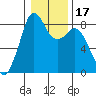 Neptune Beach tide chart for Friday, January 17, 2025