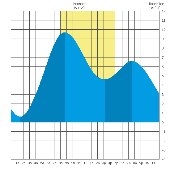 Neptune Beach tide chart for Saturday, January 18, 2025
