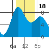 Neptune Beach tide chart for Saturday, January 18, 2025