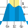 Neptune Beach tide chart for Wednesday, January 1, 2025