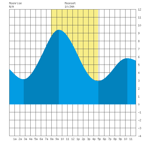 Neptune Beach tide chart for Monday, January 20, 2025