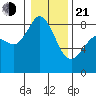 Neptune Beach tide chart for Tuesday, January 21, 2025