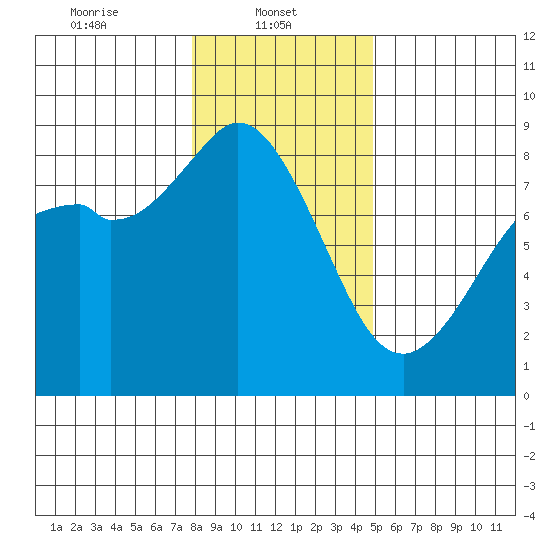 Neptune Beach tide chart for Wednesday, January 22, 2025