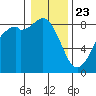 Neptune Beach tide chart for Thursday, January 23, 2025