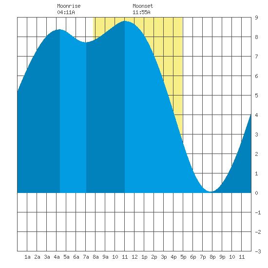 Neptune Beach tide chart for Friday, January 24, 2025