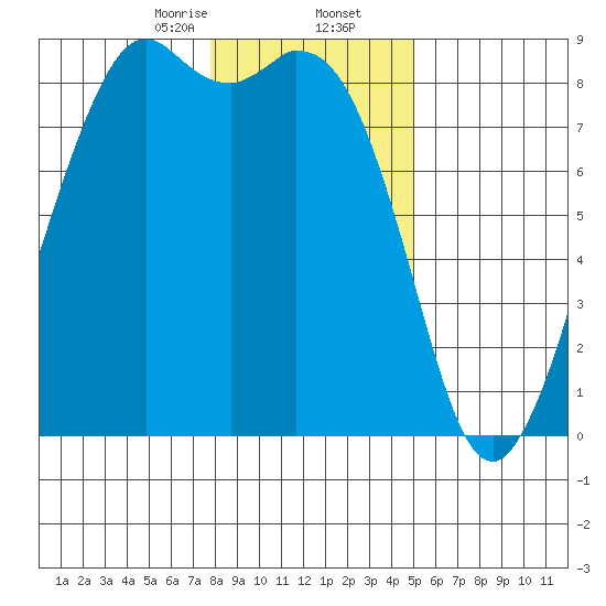 Neptune Beach tide chart for Saturday, January 25, 2025