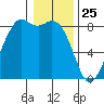Neptune Beach tide chart for Saturday, January 25, 2025
