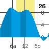 Neptune Beach tide chart for Sunday, January 26, 2025