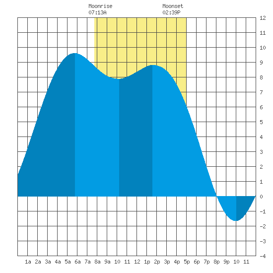 Neptune Beach tide chart for Monday, January 27, 2025