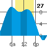 Neptune Beach tide chart for Monday, January 27, 2025