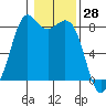 Neptune Beach tide chart for Tuesday, January 28, 2025