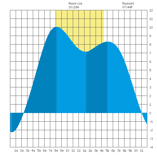 Neptune Beach tide chart for Thursday, January 2, 2025