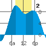 Neptune Beach tide chart for Thursday, January 2, 2025