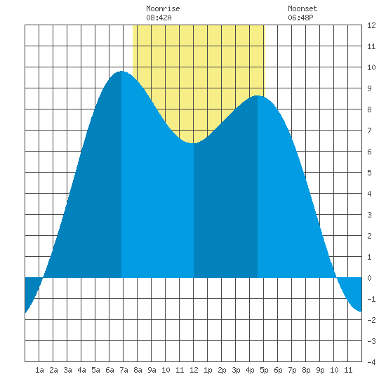 Neptune Beach tide chart for Thursday, January 30, 2025