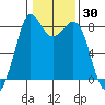 Neptune Beach tide chart for Thursday, January 30, 2025