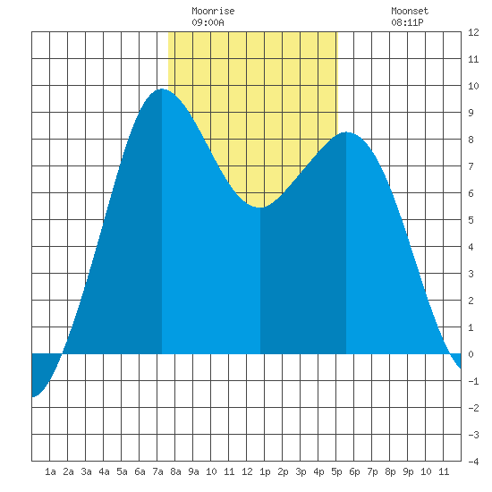 Neptune Beach tide chart for Friday, January 31, 2025