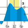 Neptune Beach tide chart for Friday, January 3, 2025