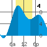Neptune Beach tide chart for Saturday, January 4, 2025