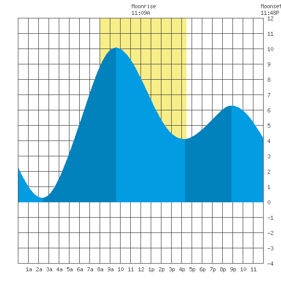 Neptune Beach tide chart for Sunday, January 5, 2025