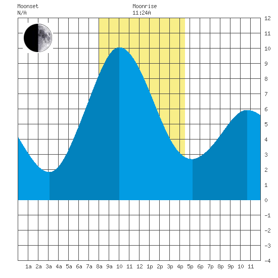 Neptune Beach tide chart for Monday, January 6, 2025