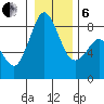 Neptune Beach tide chart for Monday, January 6, 2025