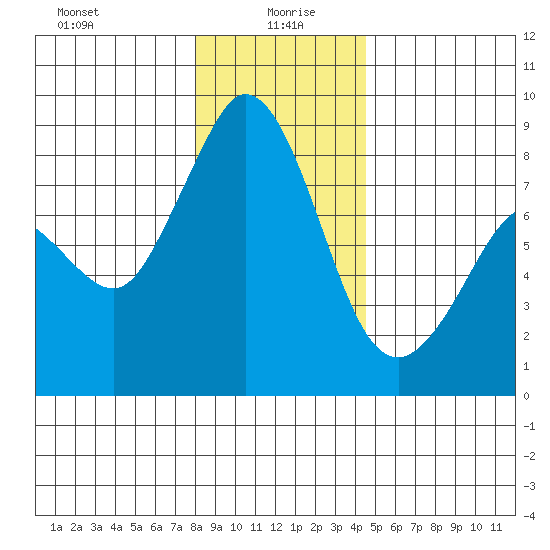 Neptune Beach tide chart for Tuesday, January 7, 2025