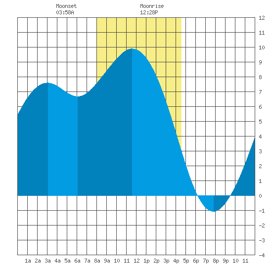 Neptune Beach tide chart for Thursday, January 9, 2025