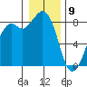 Neptune Beach tide chart for Thursday, January 9, 2025