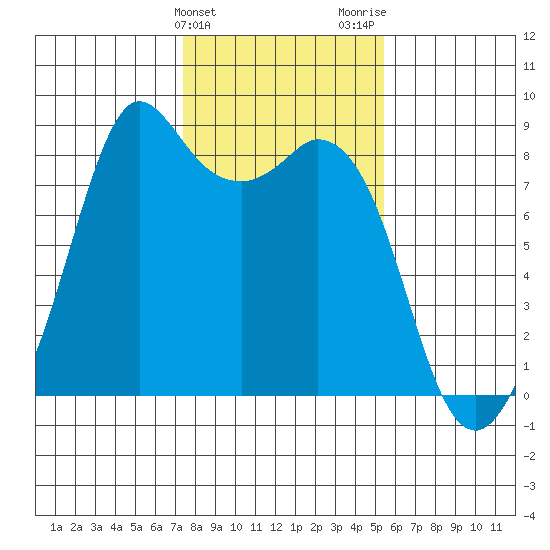 Neptune Beach tide chart for Monday, February 10, 2025
