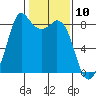 Neptune Beach tide chart for Monday, February 10, 2025