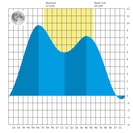 Neptune Beach tide chart for Wednesday, February 12, 2025
