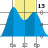 Neptune Beach tide chart for Thursday, February 13, 2025