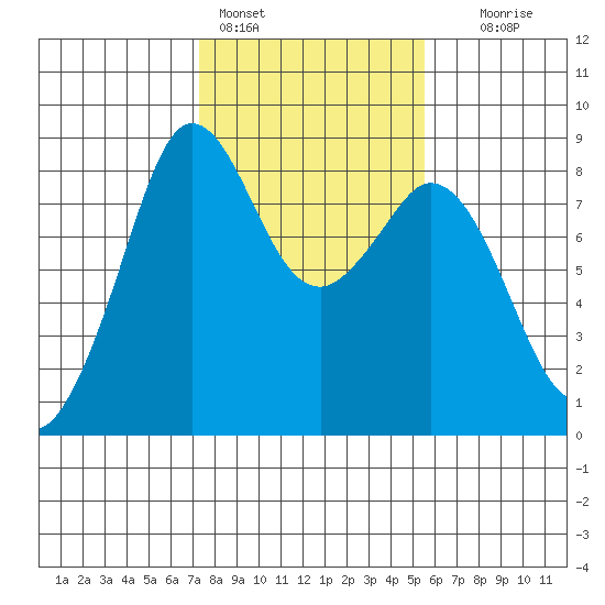 Neptune Beach tide chart for Friday, February 14, 2025
