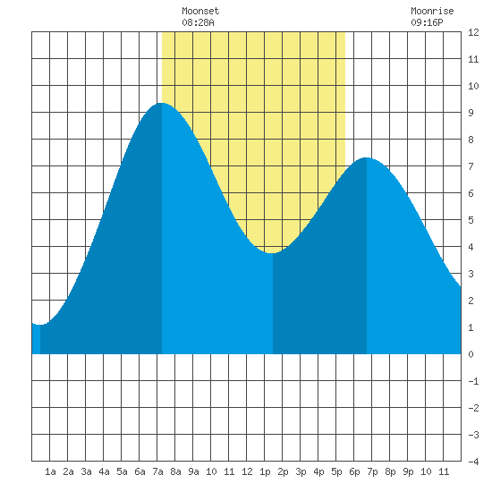 Neptune Beach tide chart for Saturday, February 15, 2025